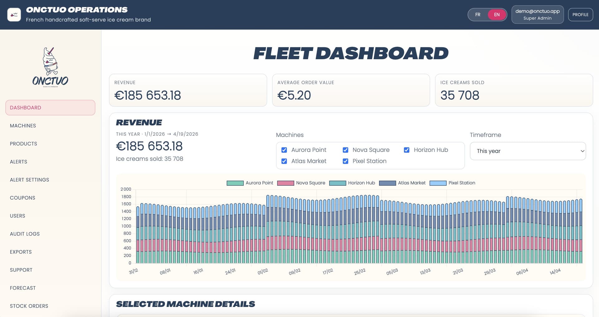 Cockpit KPI Onctuo avec chiffre d’affaires et activité machine